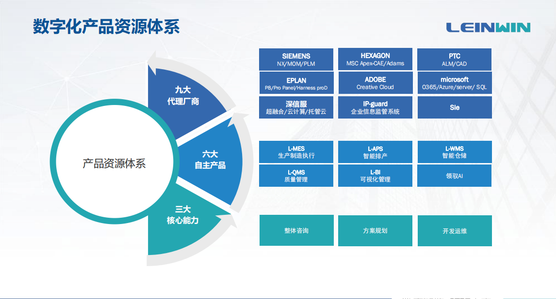 MES/WMS/QMS/APS/BI/AI/西门子/深信服/PTC/ADOBE/IP-GUARD/HEXAGON/MICROSOFT